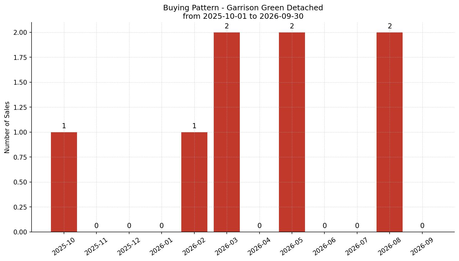 Garrison Green Detached Buying Pattern – last 12 months