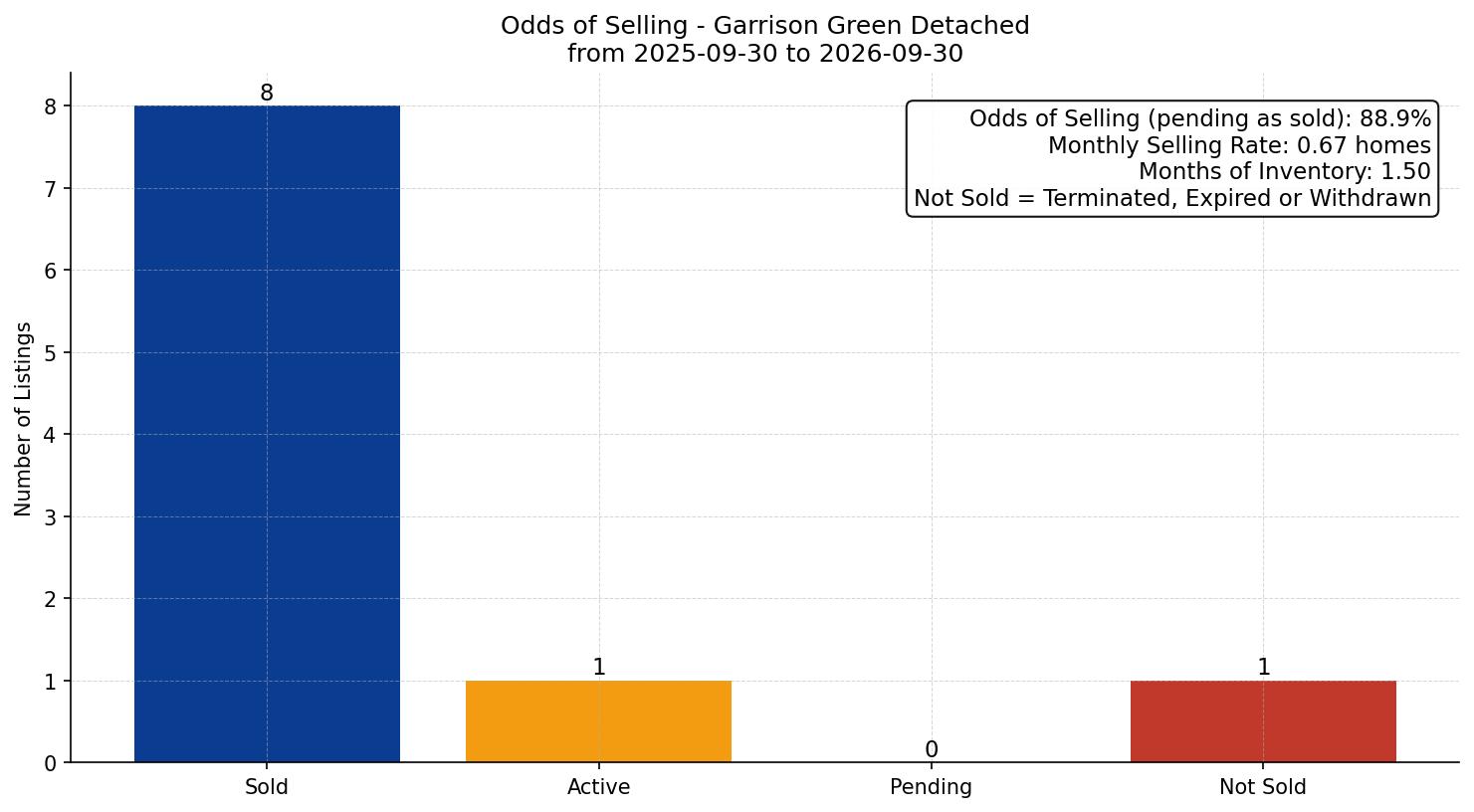 Garrison Green Detached Odds of Selling – last 12 months
