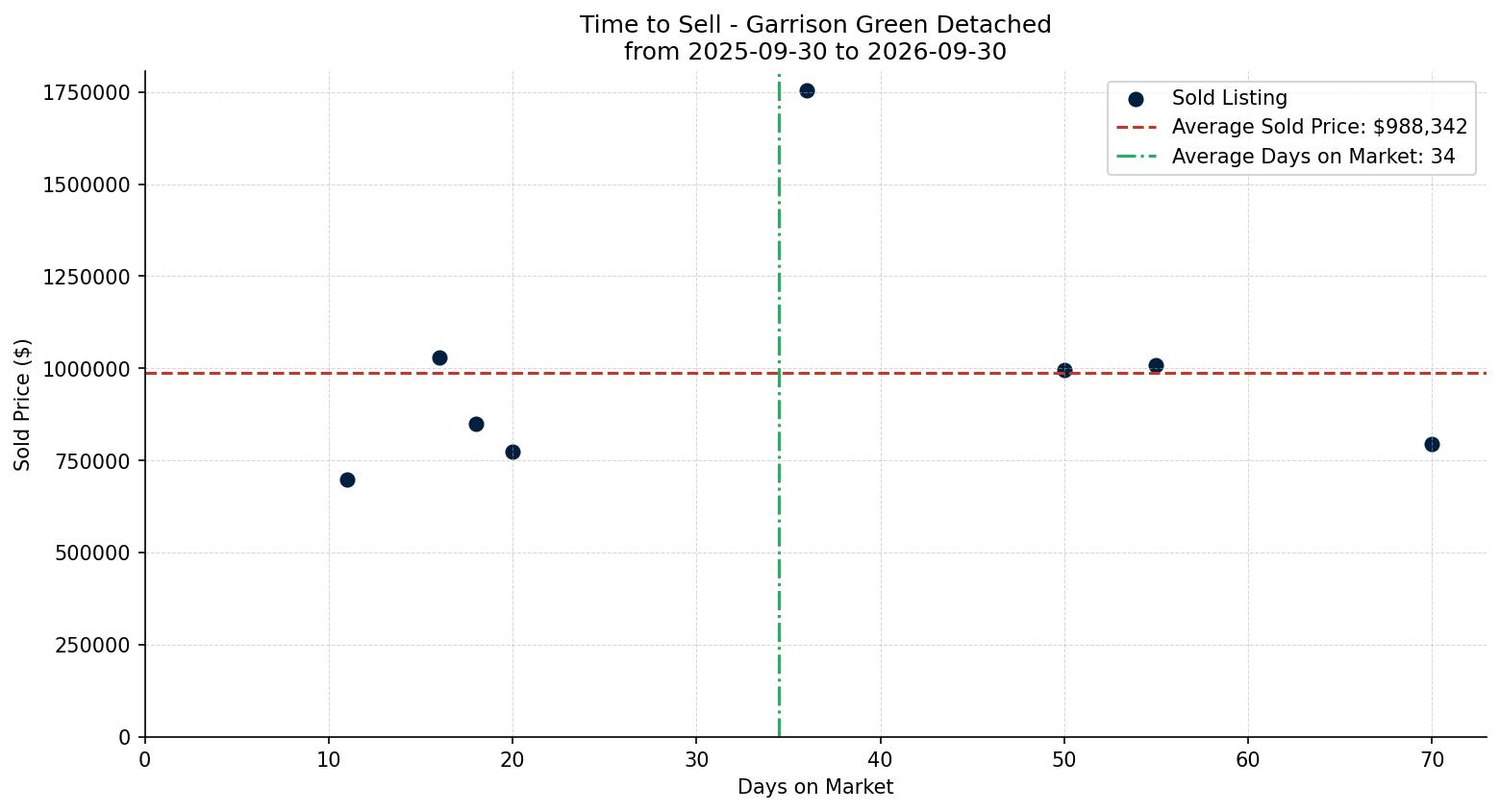 Garrison Green Detached Time to Sell from 2025-09-30 to 2026-09-30