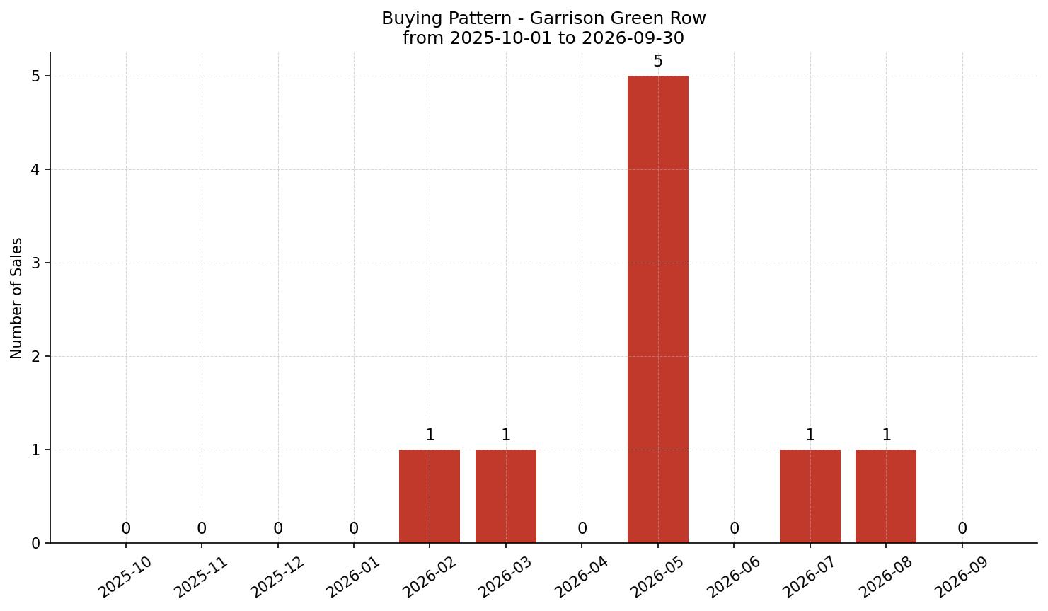 Garrison Green Row/Townhouse Buying Pattern – last 12 months