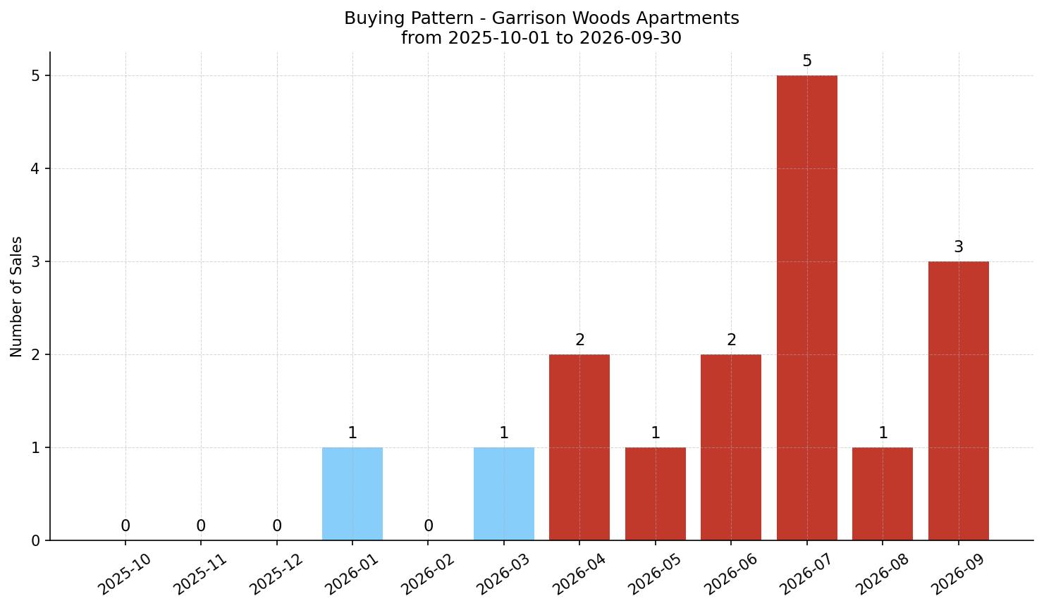 Garrison Woods Apartment Buying Pattern – last 12 months