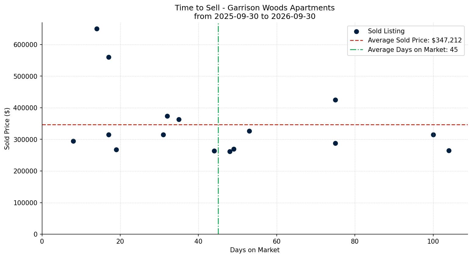 Garrison Woods Apartment Time to Sell from 2025-09-30 to 2026-09-30