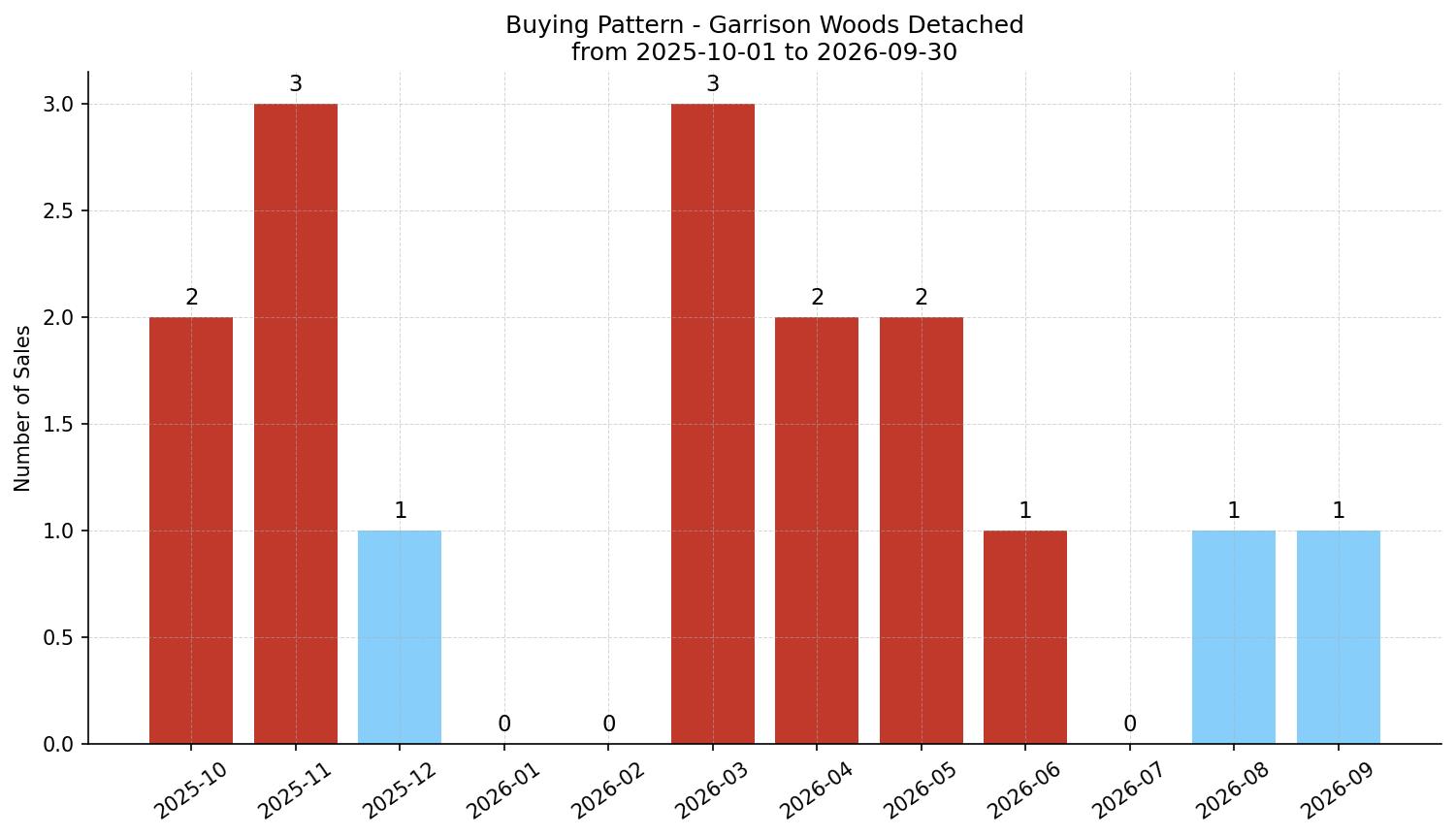Garrison Woods Detached Buying Pattern – last 12 months