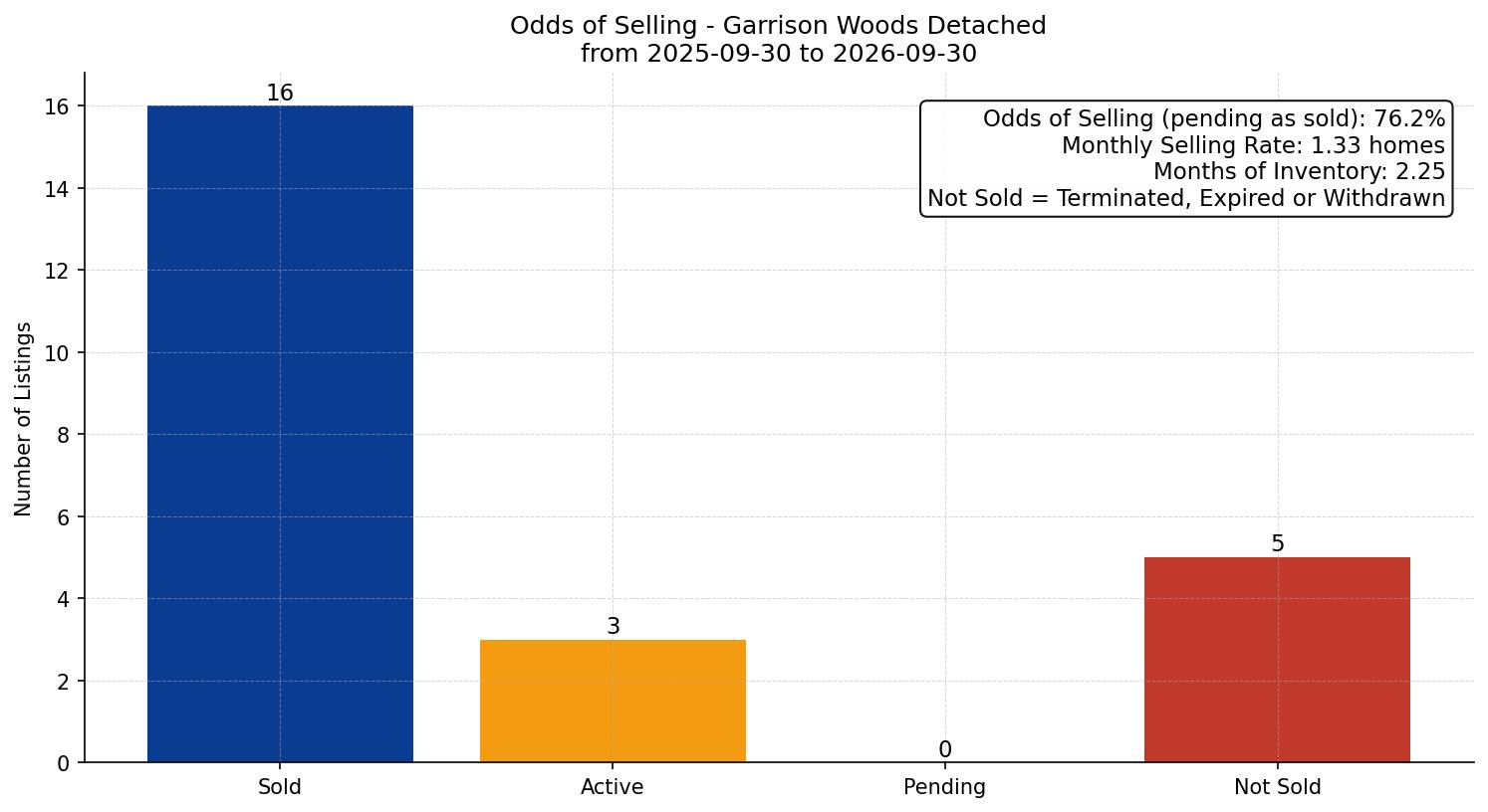 Garrison Woods Detached Odds of Selling – last 12 months