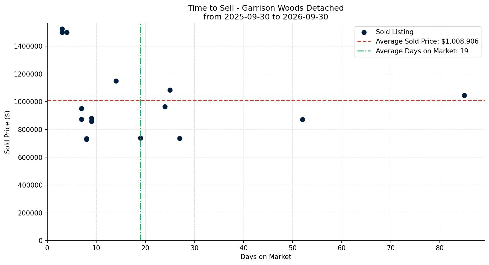 Garrison Woods Detached Time to Sell from 2025-09-30 to 2026-09-30