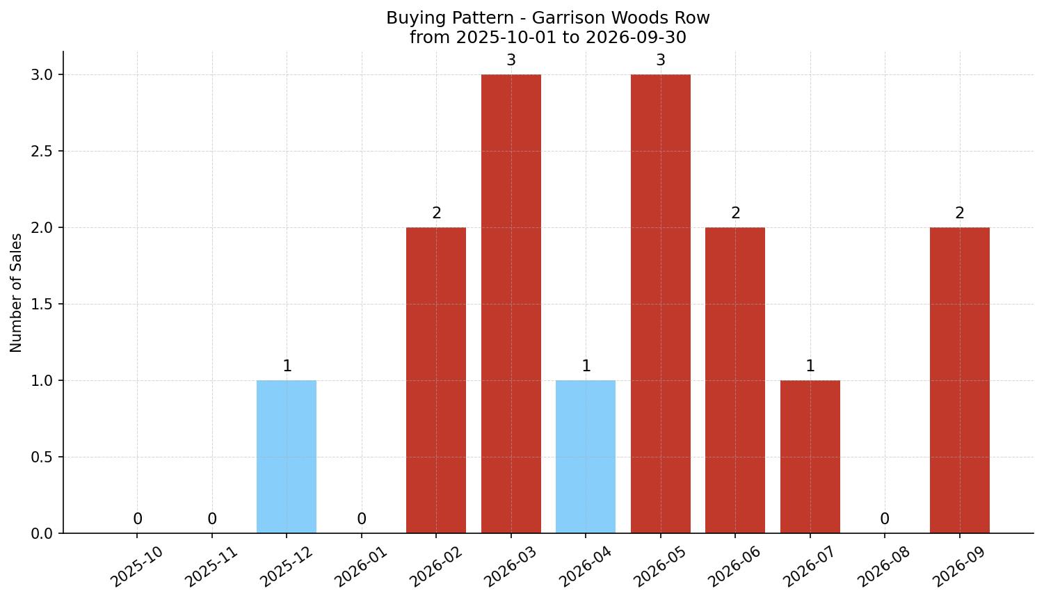 Garrison Woods Row/Townhouse Buying Pattern – last 12 months