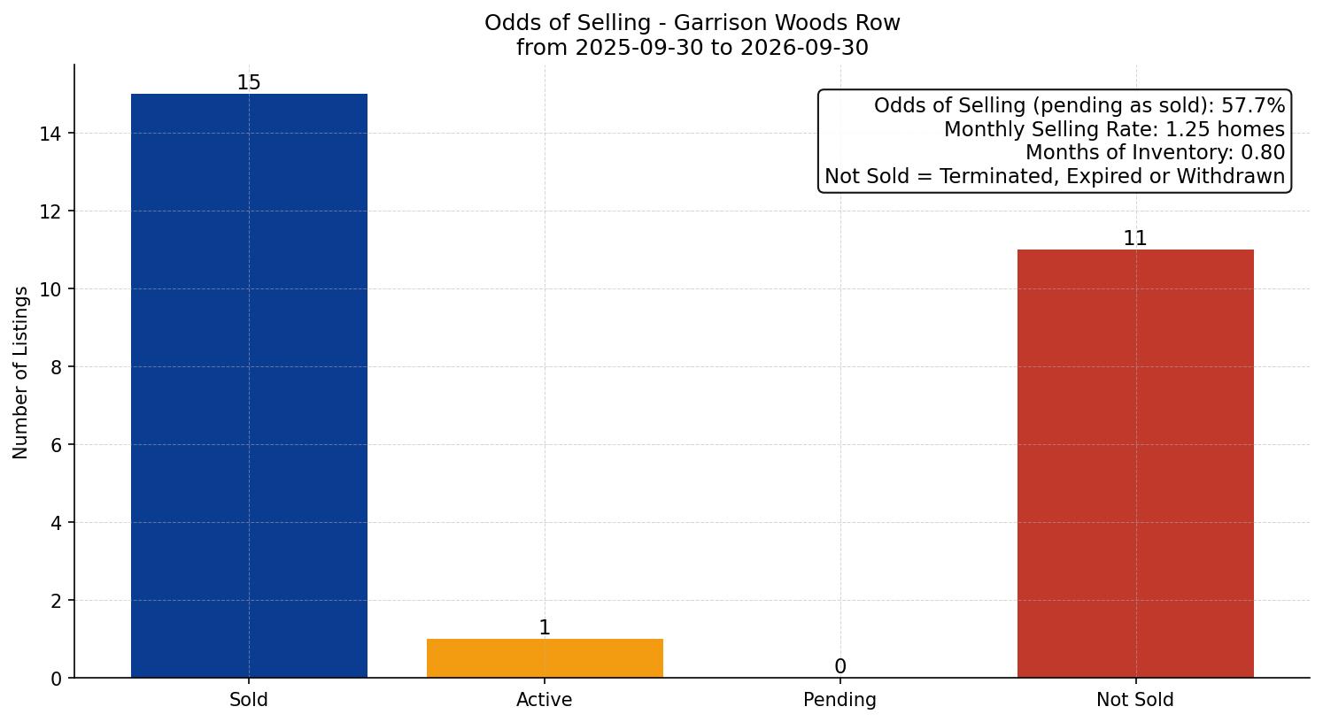 Garrison Woods Row/Townhouse Odds of Selling – last 12 months