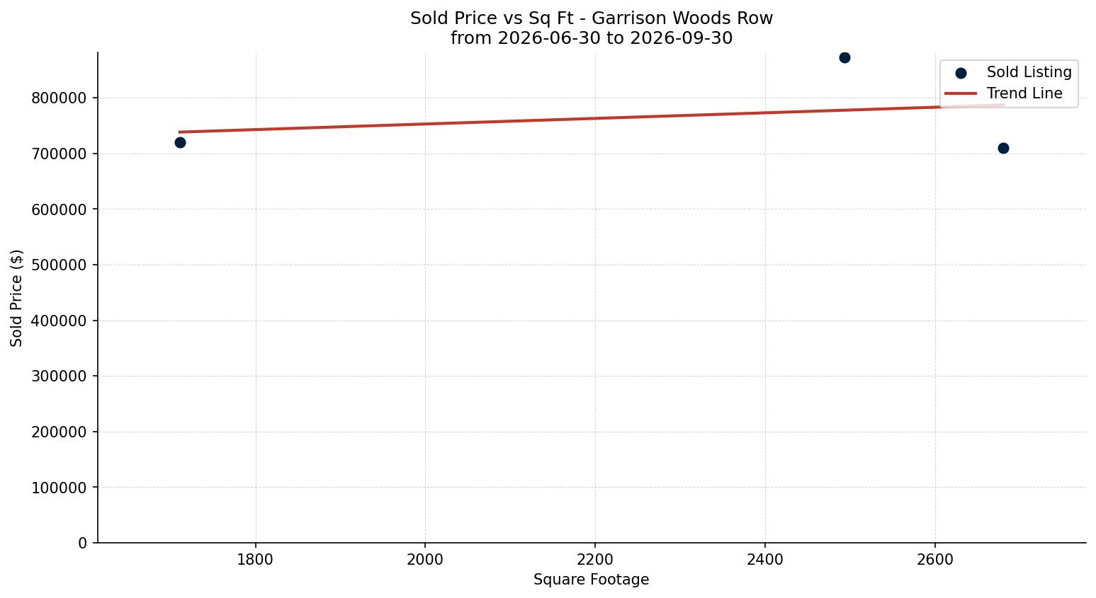 Garrison Woods Row/Townhouse Price vs. Square Footage – last 3 months