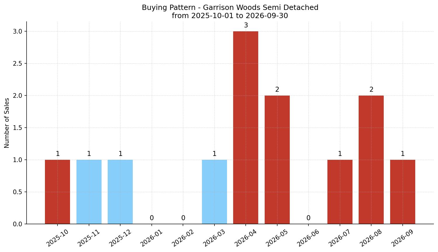 Garrison Woods Semi Detached (Half Duplex) Buying Pattern – last 12 months