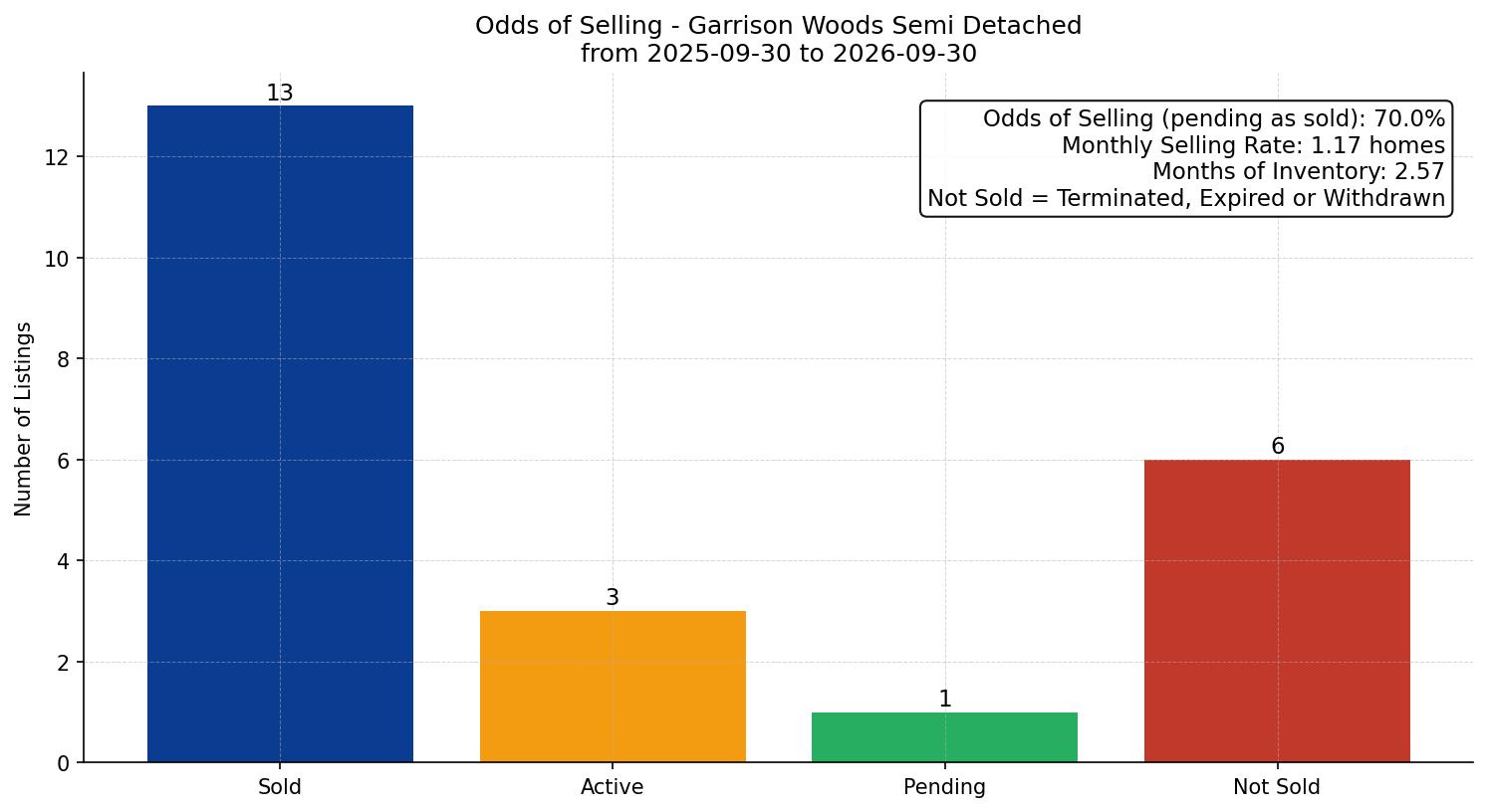 Garrison Woods Semi Detached (Half Duplex) Odds of Selling – last 12 months