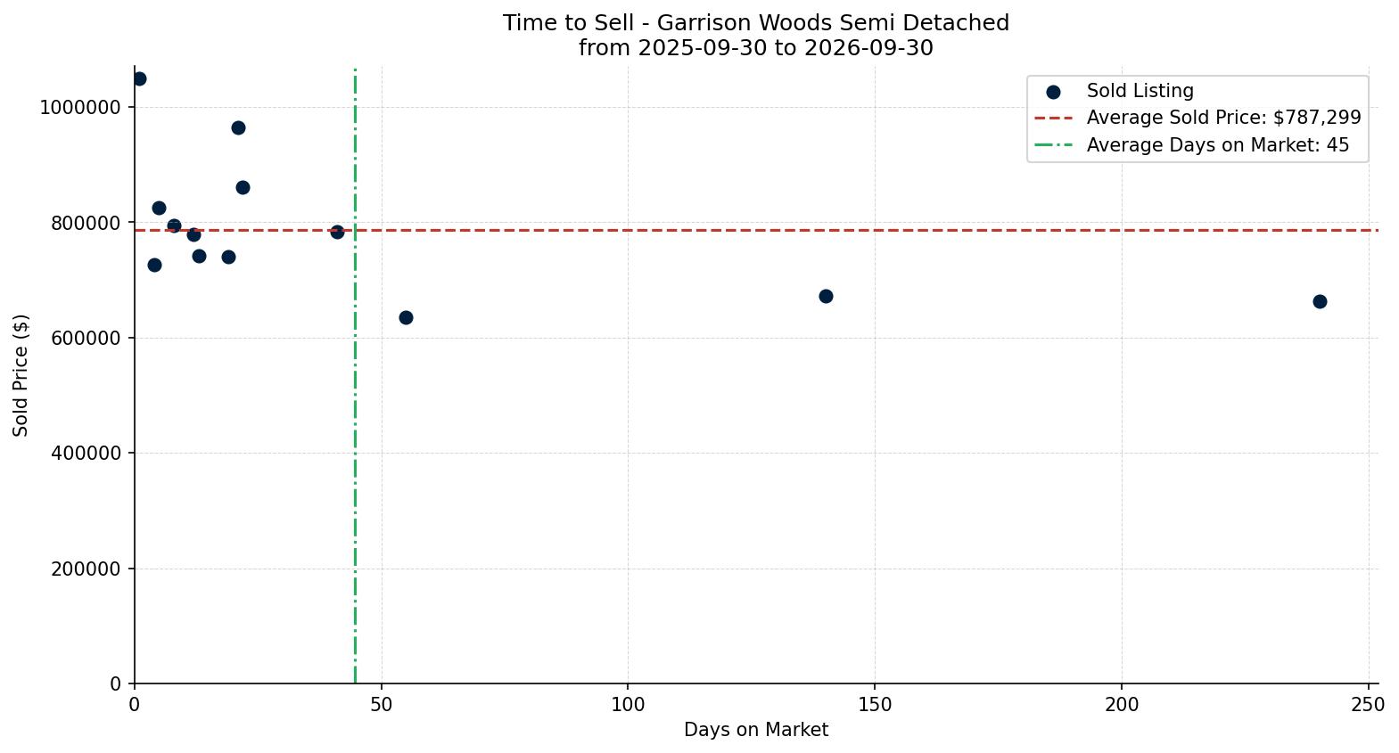 Garrison Woods Semi Detached (Half Duplex) Time to Sell from 2025-09-30 to 2026-09-30
