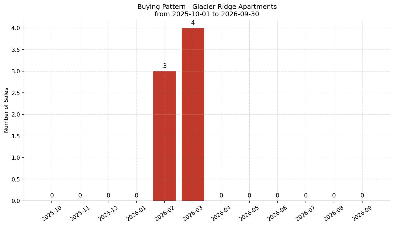 Glacier Ridge Apartment Buying Pattern – last 12 months