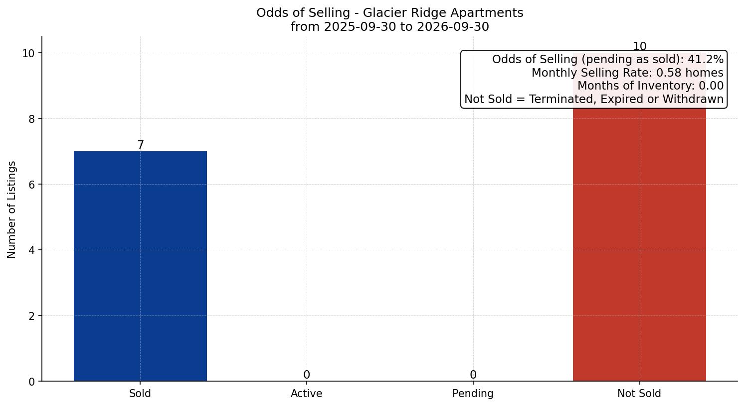 Glacier Ridge Apartment Odds of Selling – last 12 months
