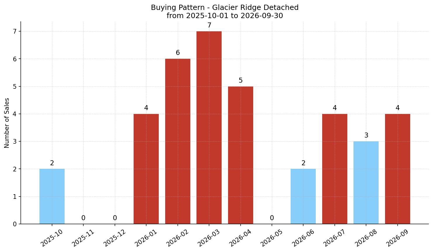 Glacier Ridge Detached Buying Pattern – last 12 months