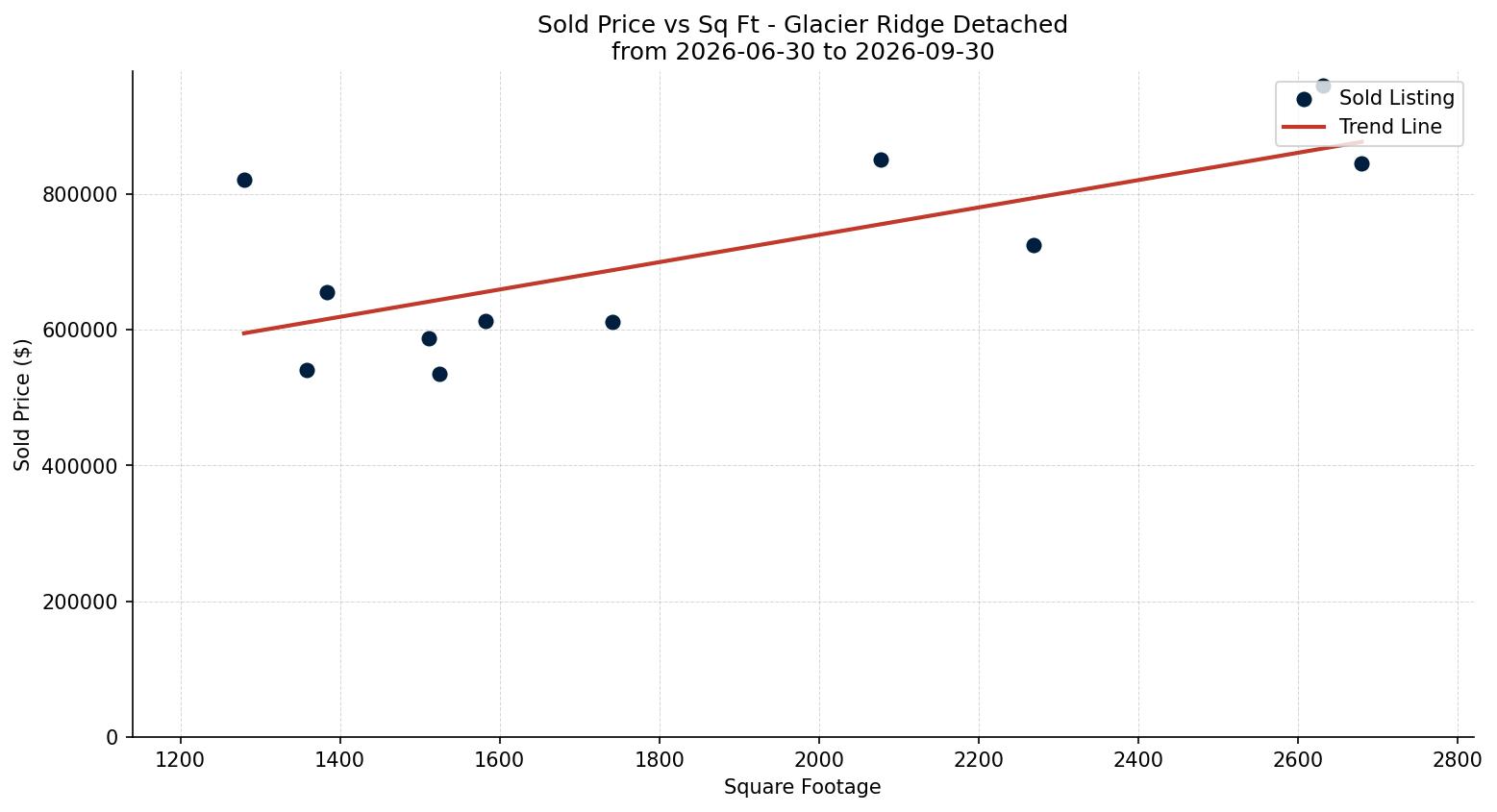 Glacier Ridge Detached Price vs. Square Footage – last 3 months
