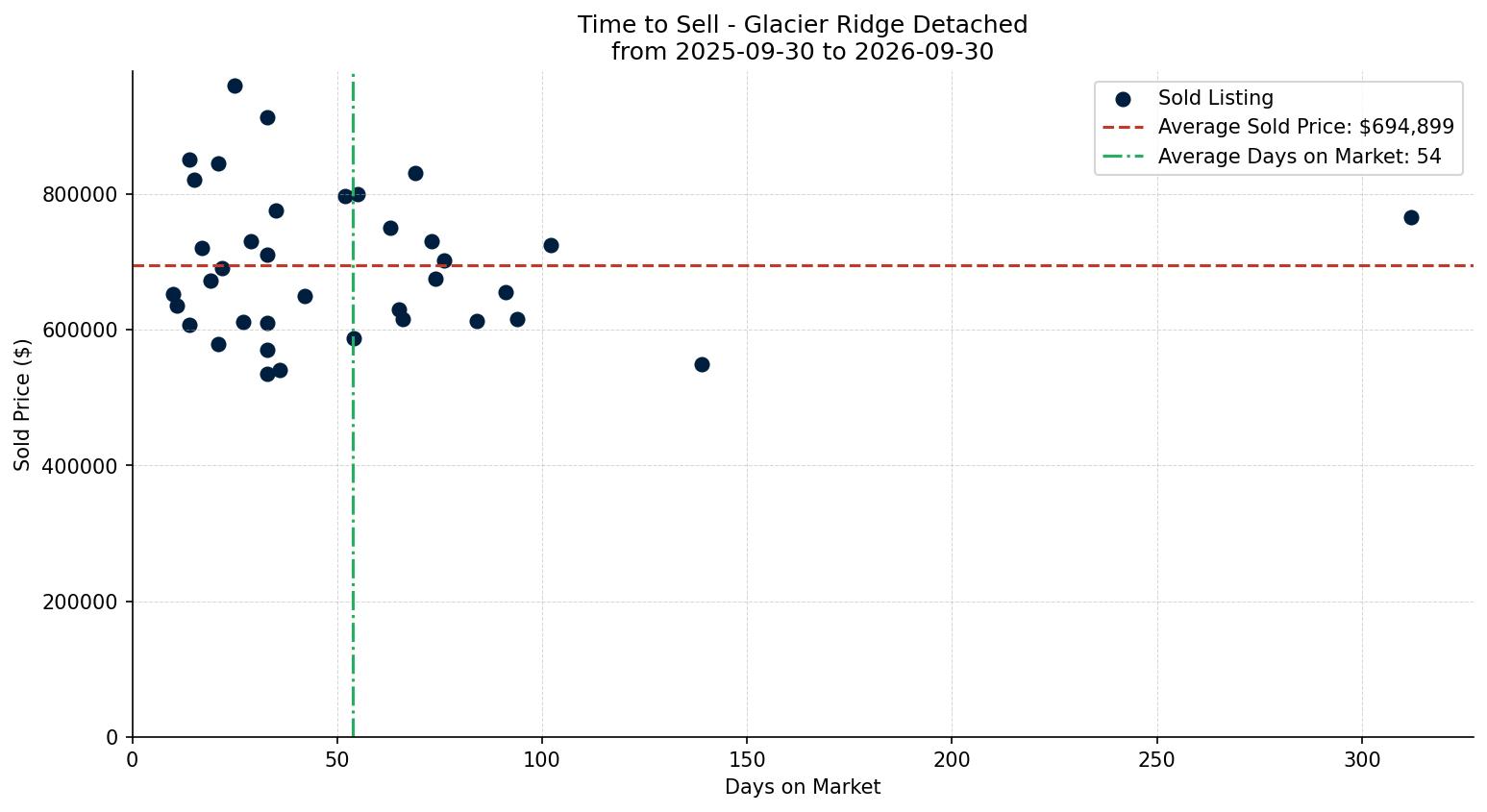 Glacier Ridge Detached Time to Sell from 2025-09-30 to 2026-09-30