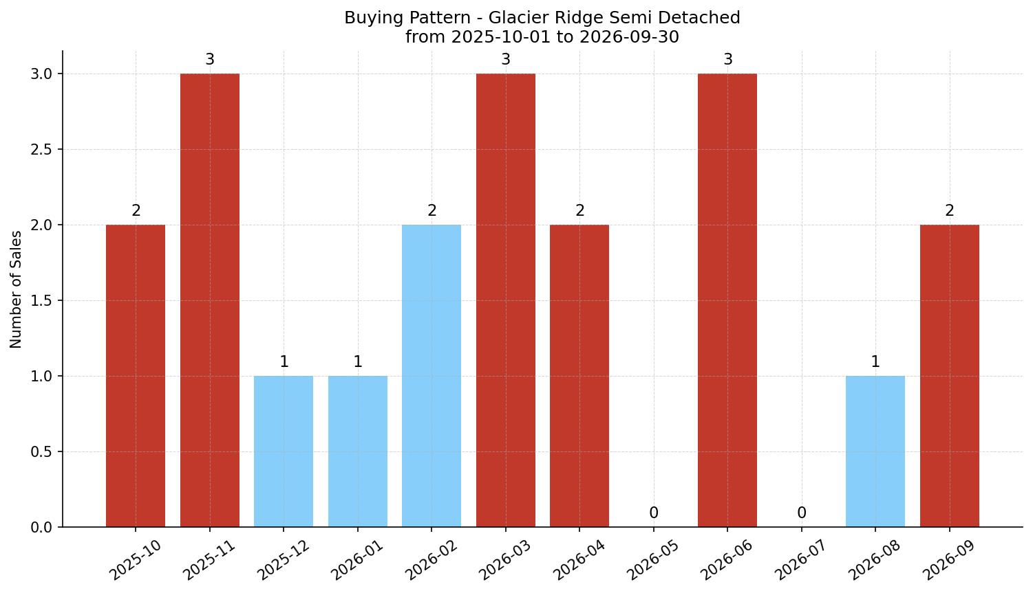 Glacier Ridge Semi Detached (Half Duplex) Buying Pattern – last 12 months