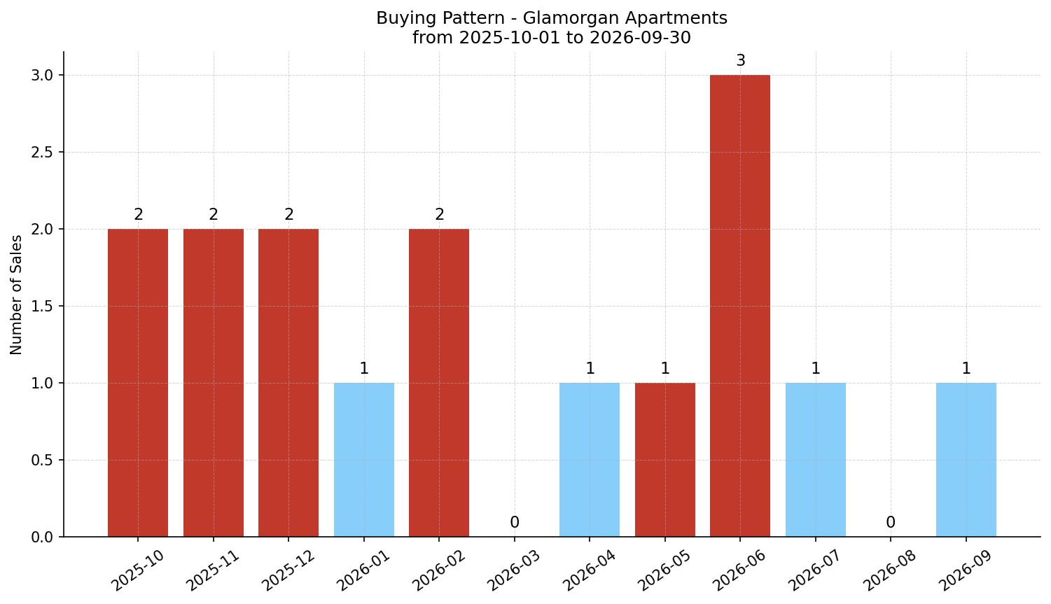 Glamorgan Apartment Buying Pattern – last 12 months