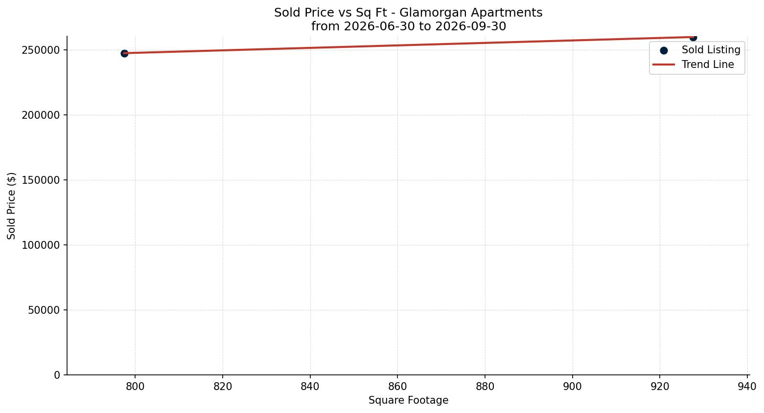 Glamorgan Apartment Price vs. Square Footage – last 3 months