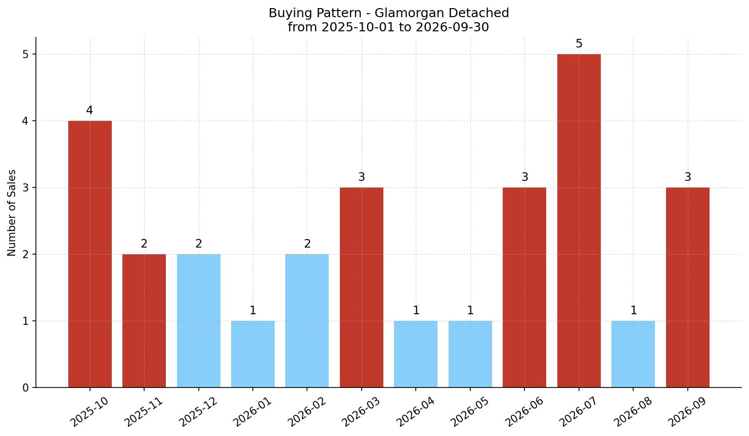 Glamorgan Detached Buying Pattern – last 12 months