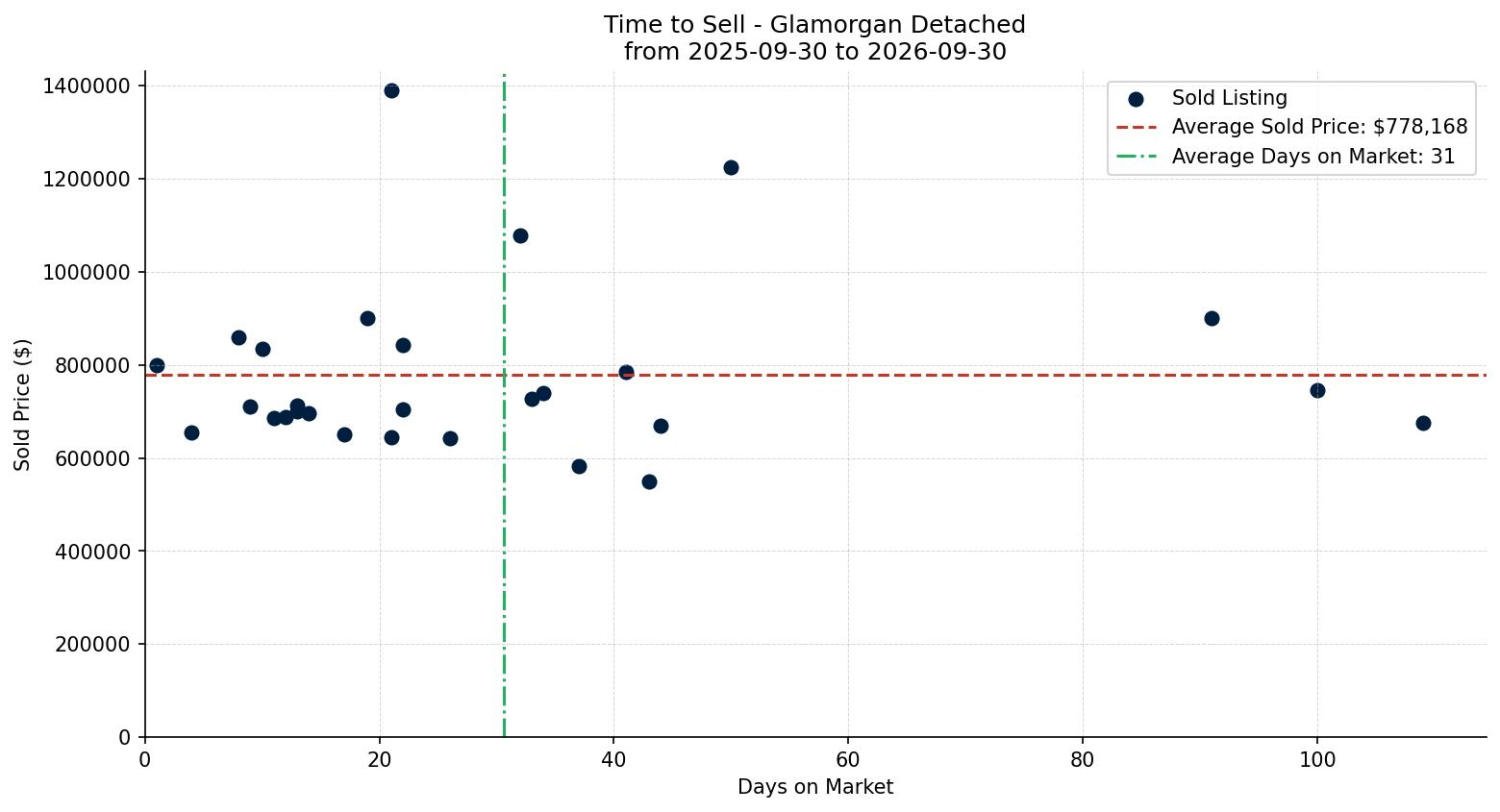 Glamorgan Detached Time to Sell from 2025-09-30 to 2026-09-30