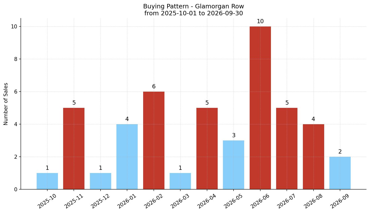 Glamorgan Row/Townhouse Buying Pattern – last 12 months
