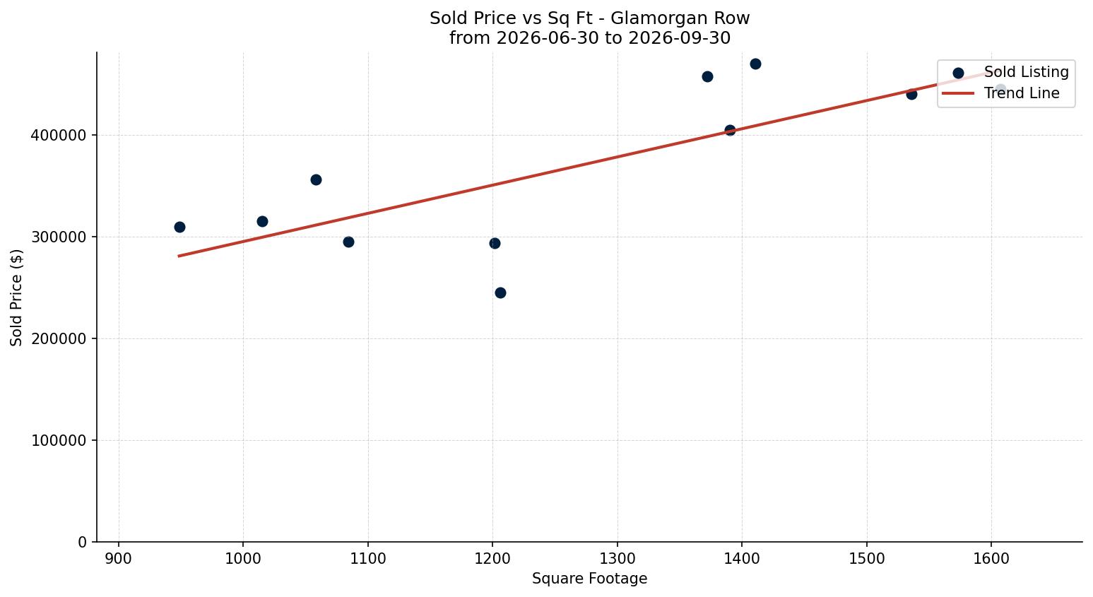 Glamorgan Row/Townhouse Price vs. Square Footage – last 3 months