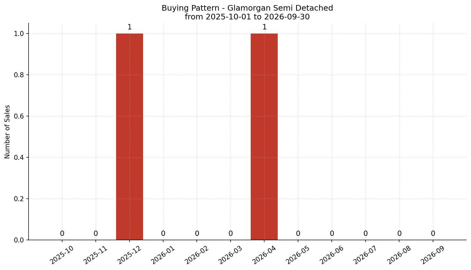Glamorgan Semi Detached (Half Duplex) Buying Pattern – last 12 months