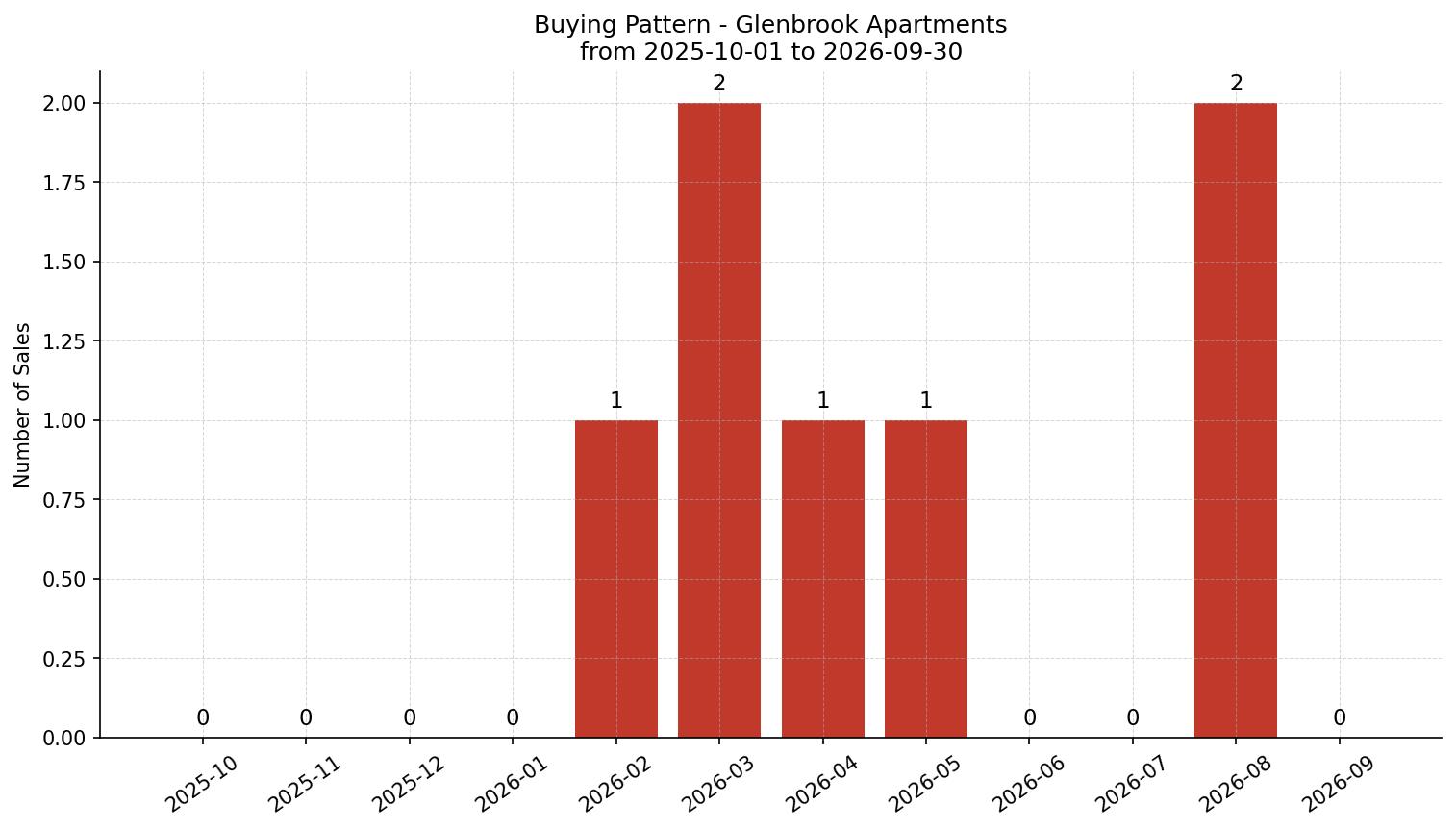 Glenbrook Apartment Buying Pattern – last 12 months