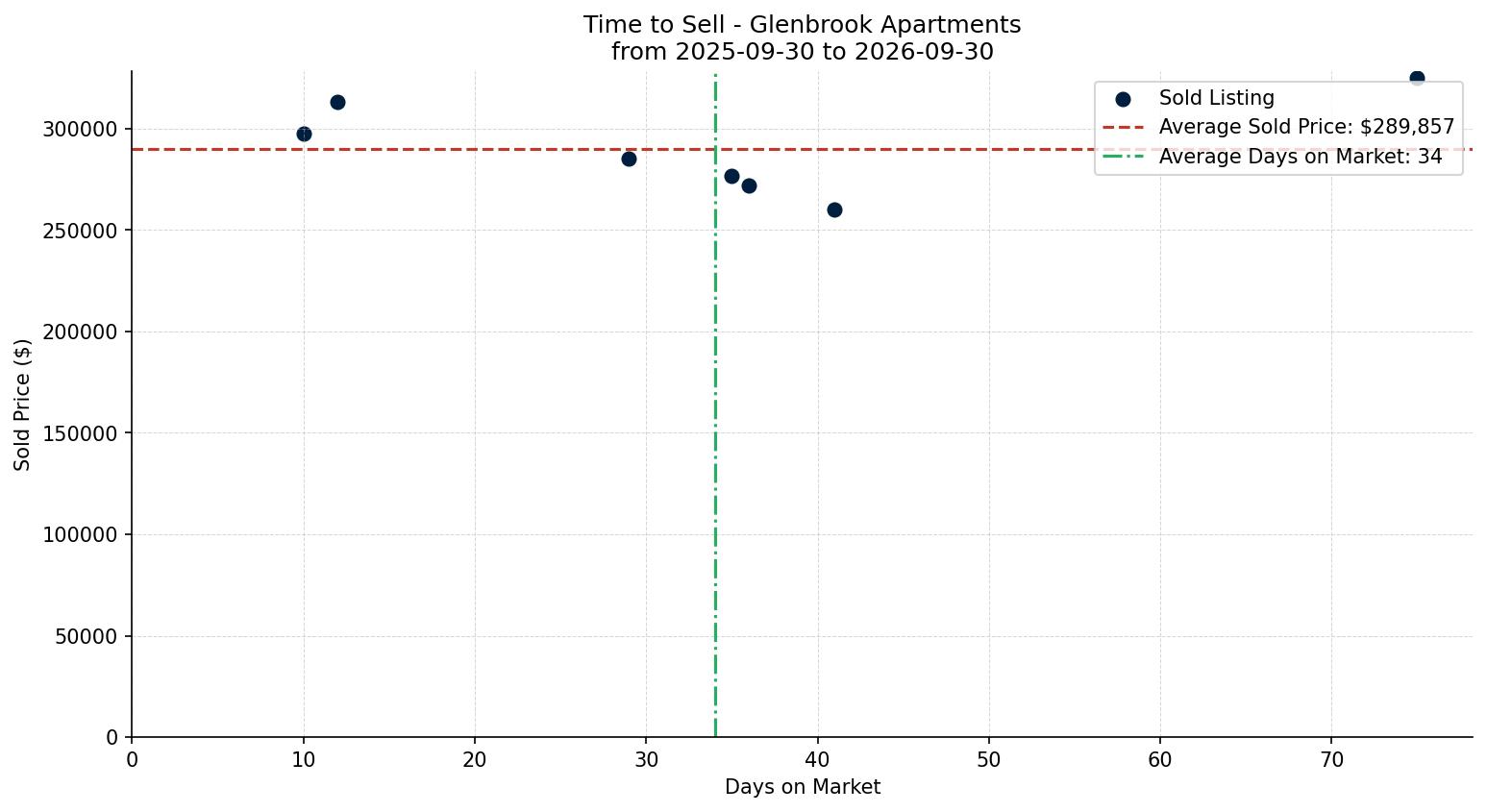 Glenbrook Apartment Time to Sell from 2025-09-30 to 2026-09-30