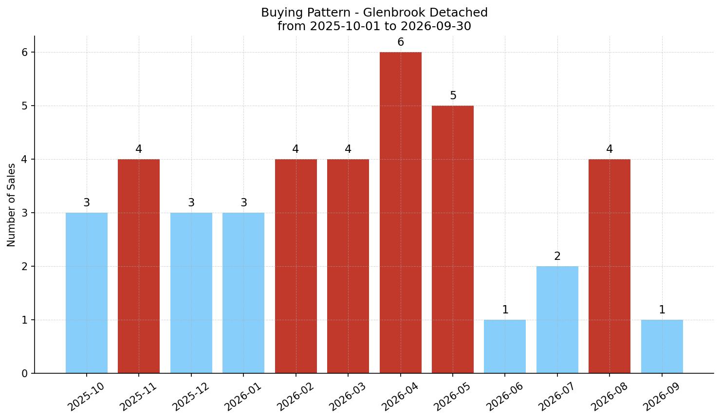 Glenbrook Detached Buying Pattern – last 12 months