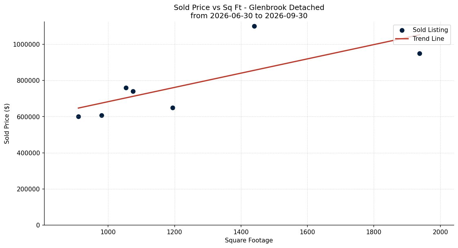 Glenbrook Detached Price vs. Square Footage – last 3 months