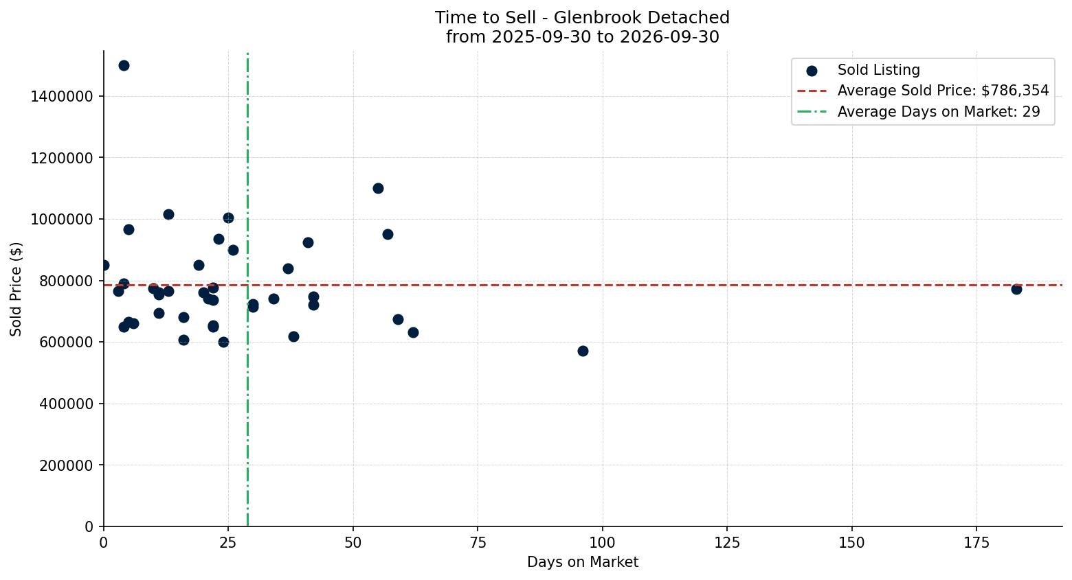 Glenbrook Detached Time to Sell from 2025-09-30 to 2026-09-30