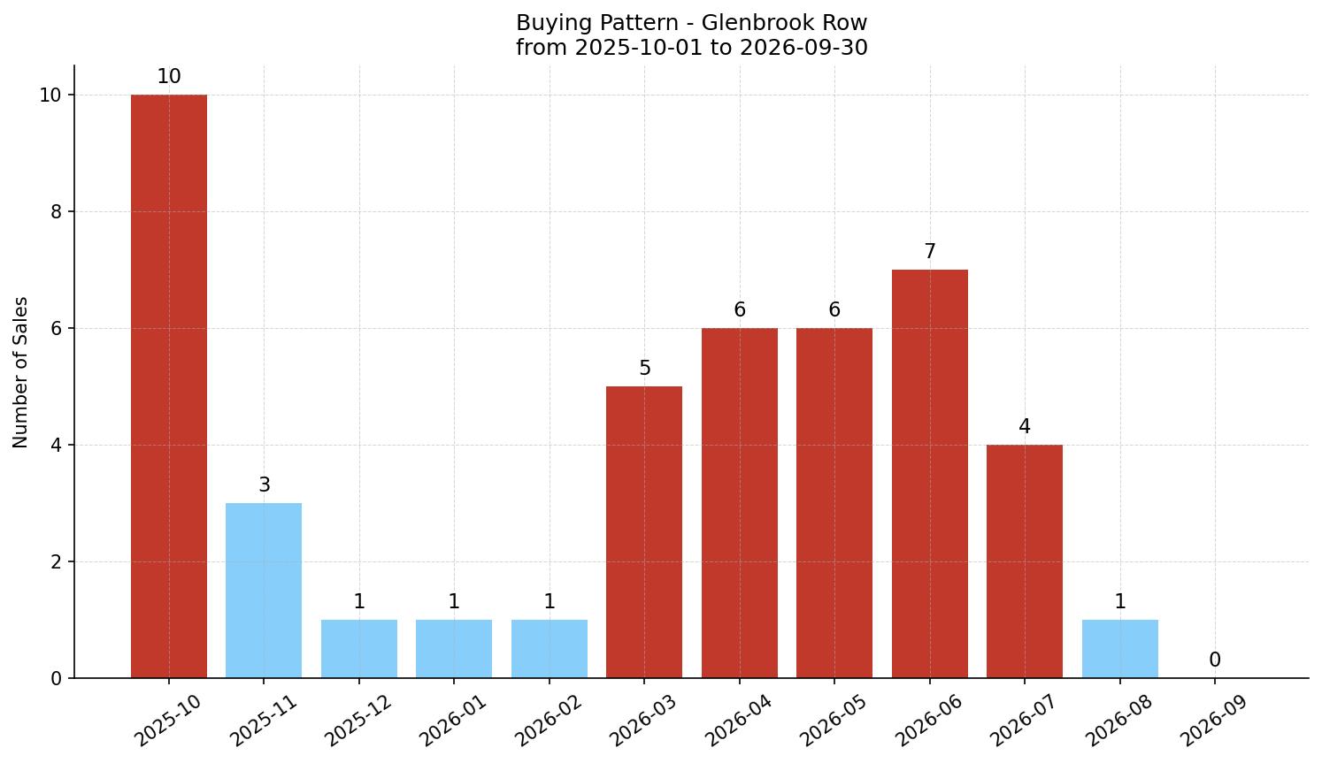 Glenbrook Row/Townhouse Buying Pattern – last 12 months