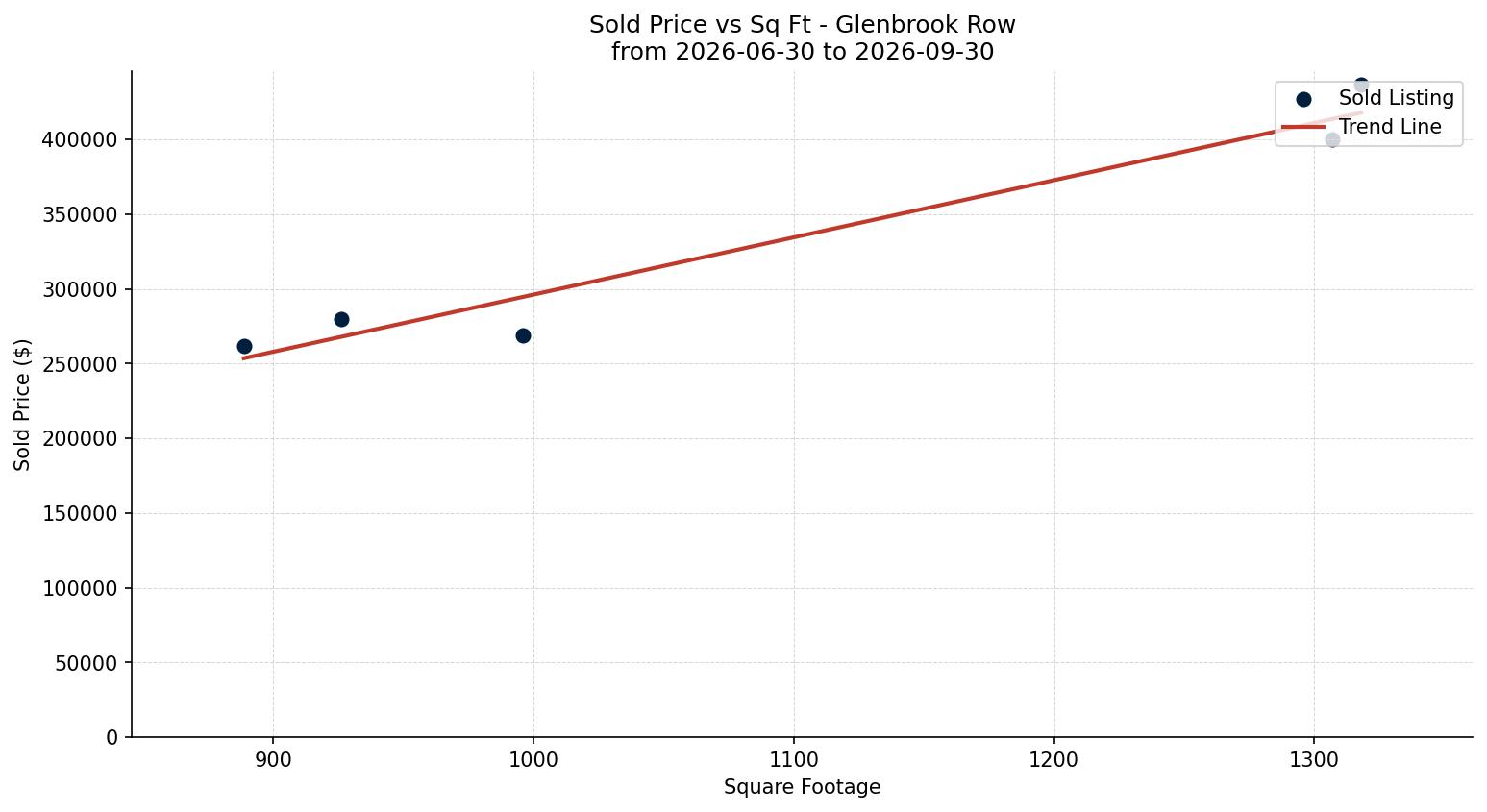 Glenbrook Row/Townhouse Price vs. Square Footage – last 3 months