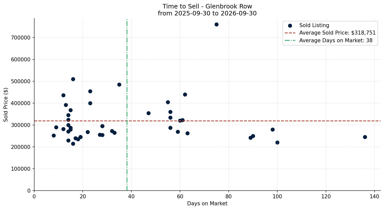 Glenbrook Row/Townhouse Time to Sell from 2025-09-30 to 2026-09-30