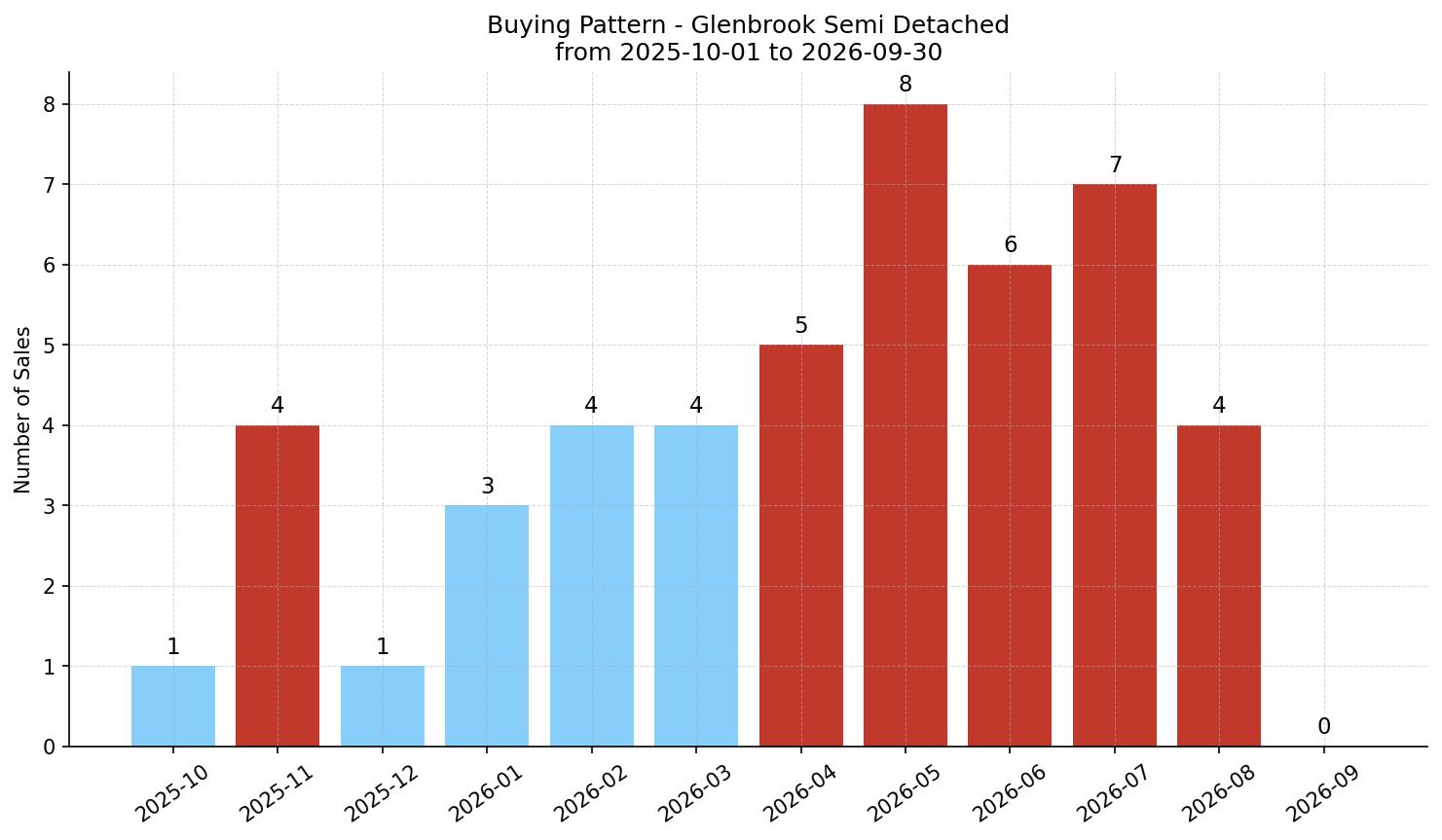 Glenbrook Semi Detached (Half Duplex) Buying Pattern – last 12 months