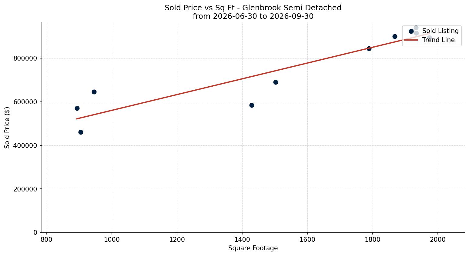 Glenbrook Semi Detached (Half Duplex) Price vs. Square Footage – last 3 months