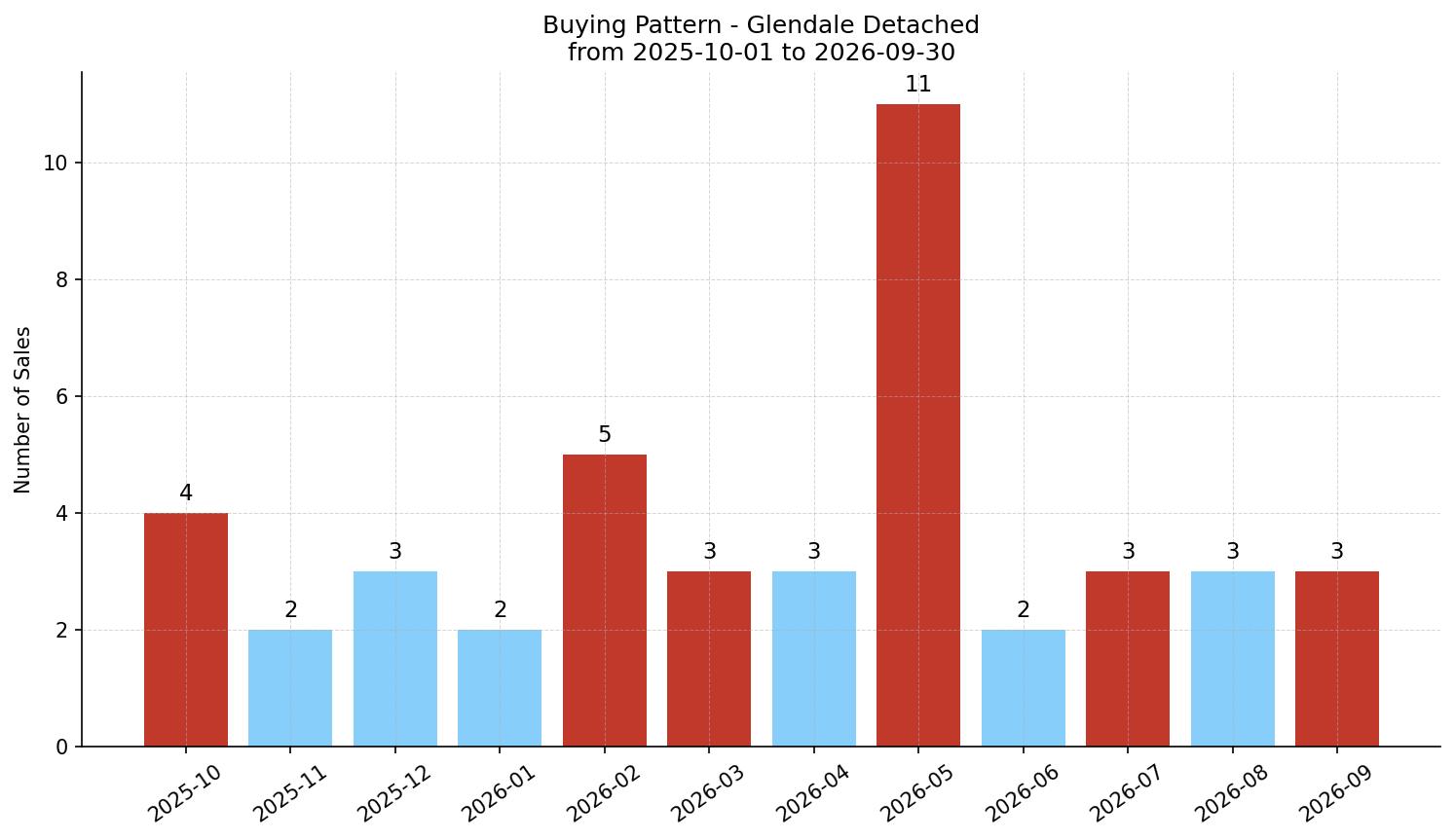 Glendale Detached Buying Pattern – last 12 months