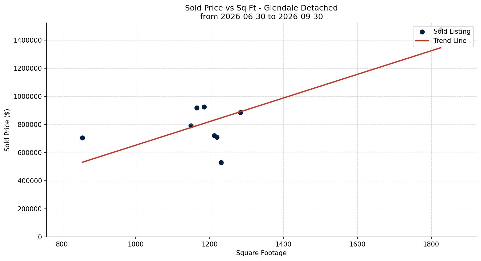 Glendale Detached Price vs. Square Footage – last 3 months