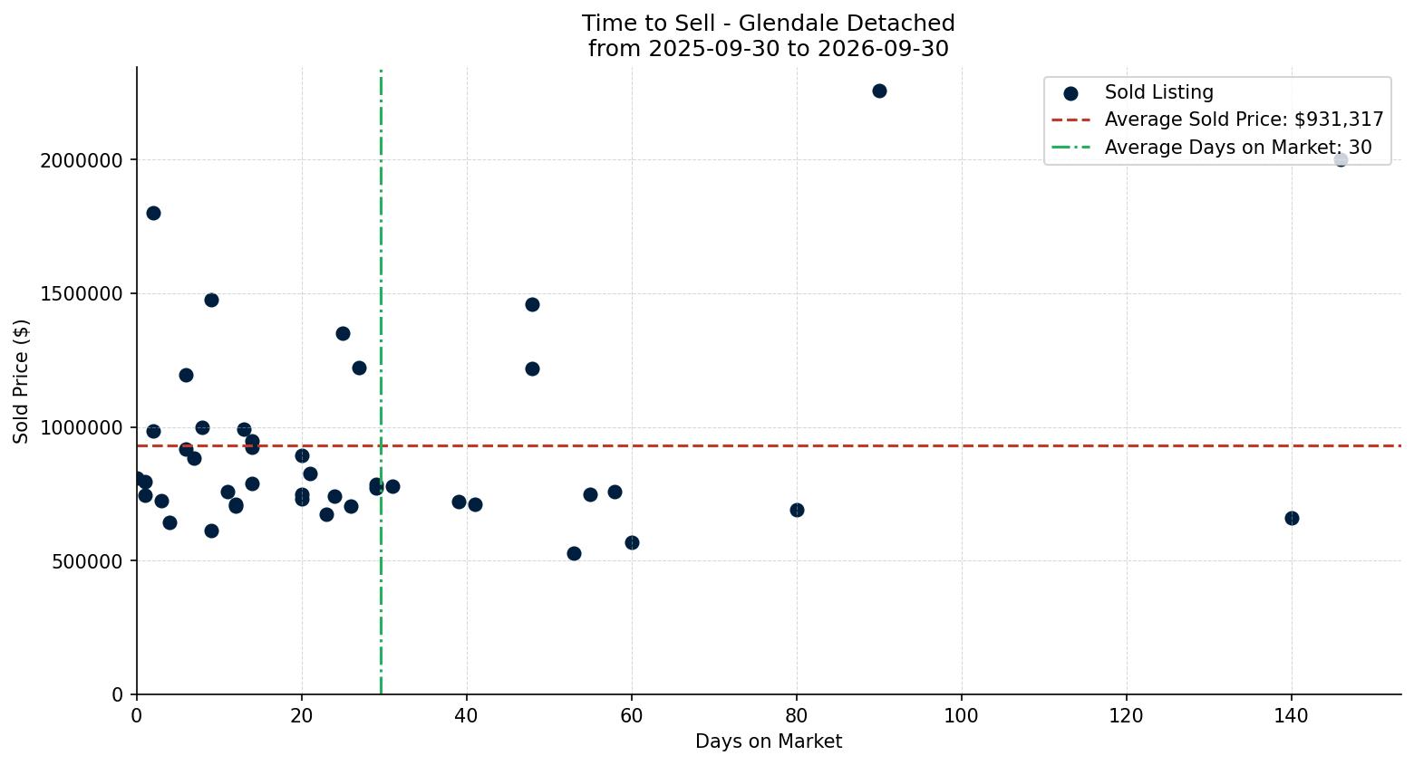 Glendale Detached Time to Sell from 2025-09-30 to 2026-09-30