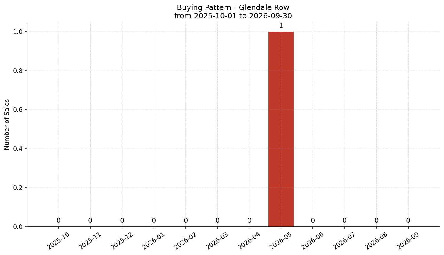 Glendale Row/Townhouse Buying Pattern – last 12 months