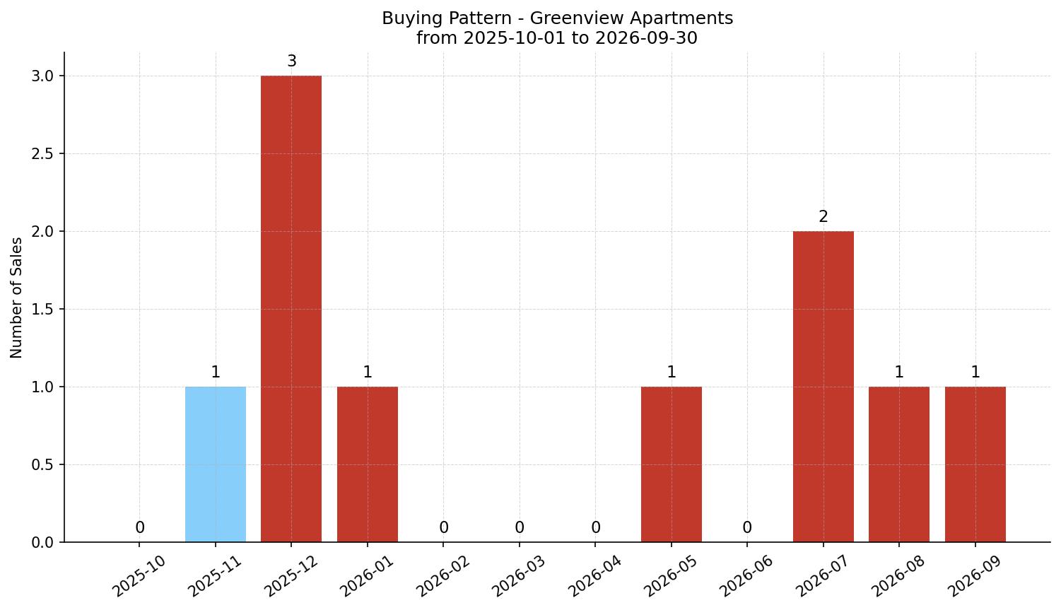 Greenview Apartment Buying Pattern – last 12 months