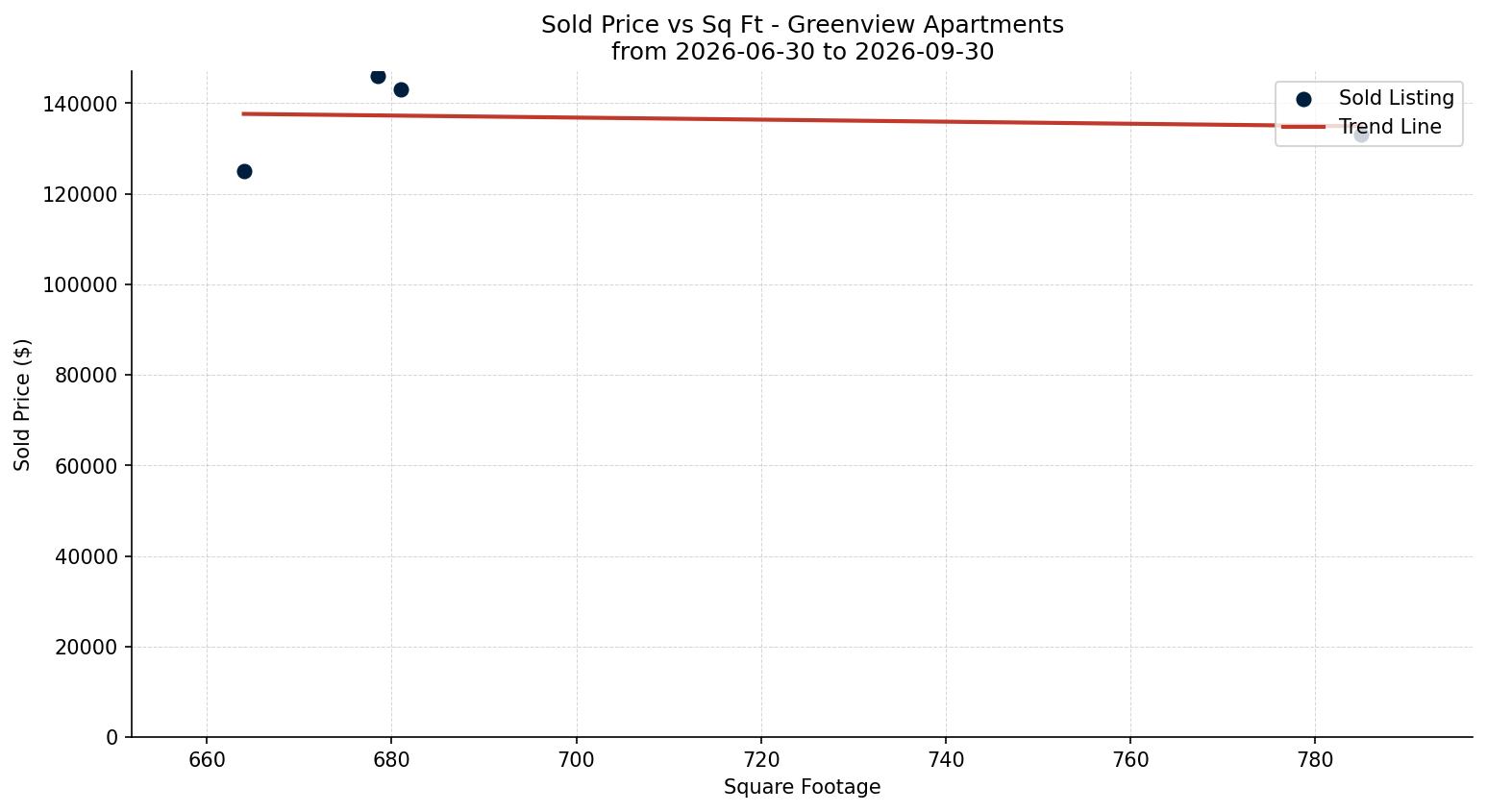 Greenview Apartment Price vs. Square Footage – last 3 months