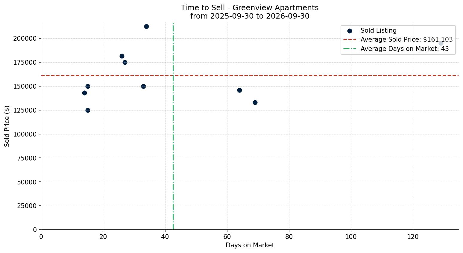 Greenview Apartment Time to Sell from 2025-09-30 to 2026-09-30