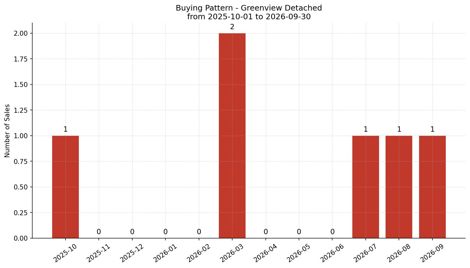 Greenview Detached Buying Pattern – last 12 months