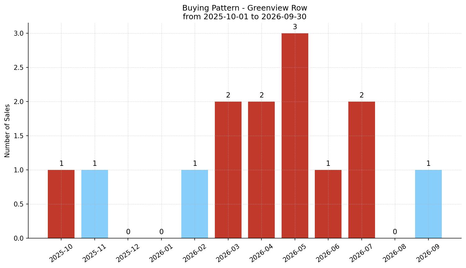Greenview Row/Townhouse Buying Pattern – last 12 months