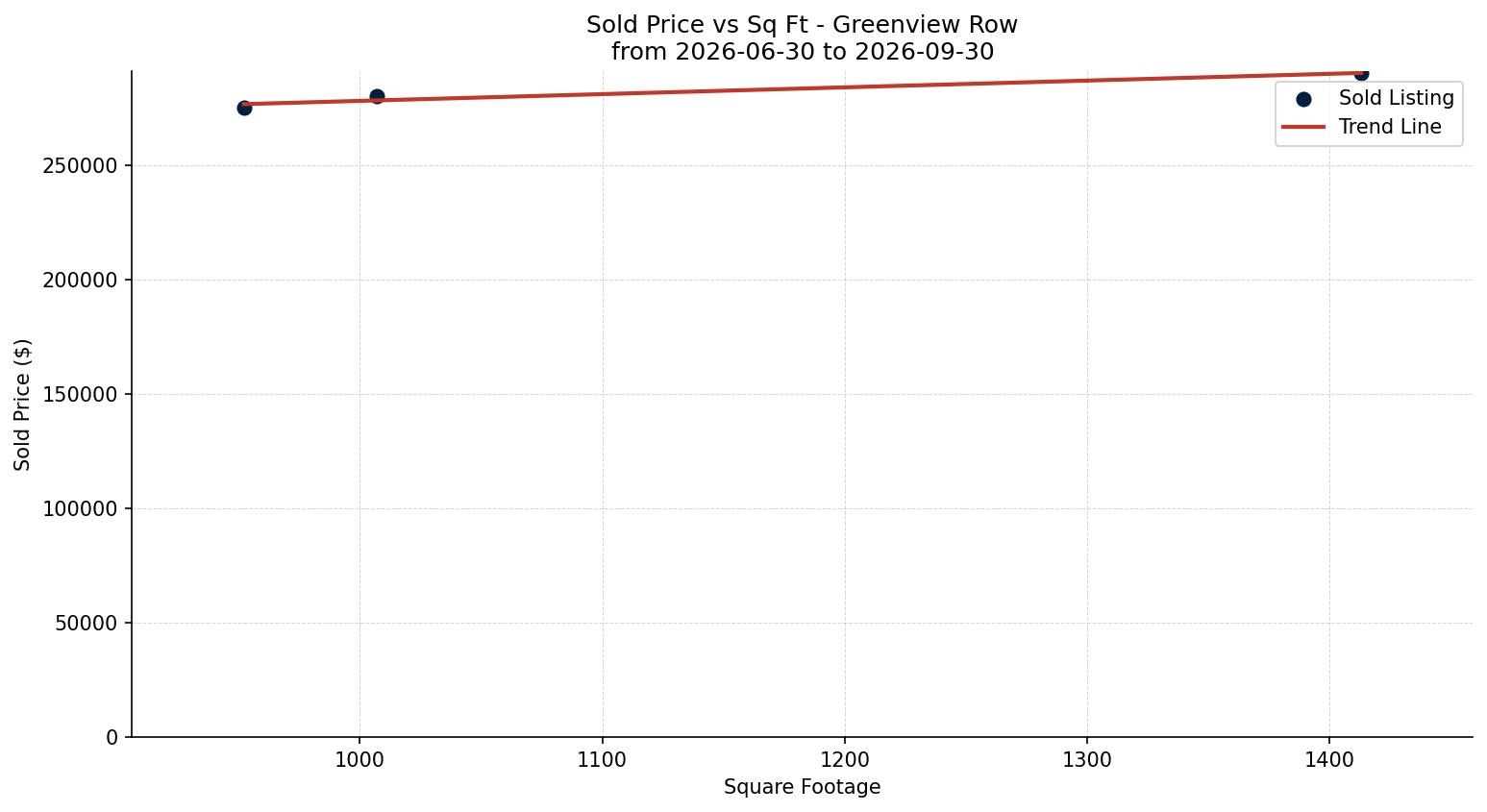 Greenview Row/Townhouse Price vs. Square Footage – last 3 months