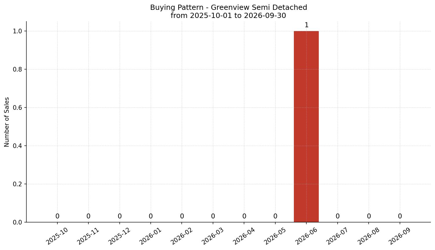 Greenview Semi Detached (Half Duplex) Buying Pattern – last 12 months