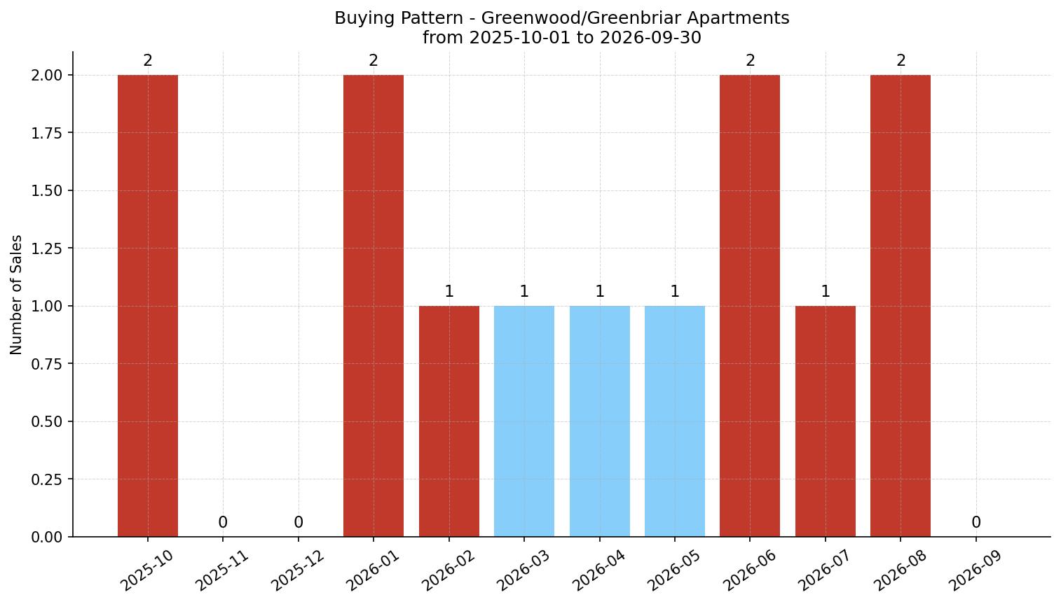 Greenwood/Greenbriar Apartment Buying Pattern – last 12 months